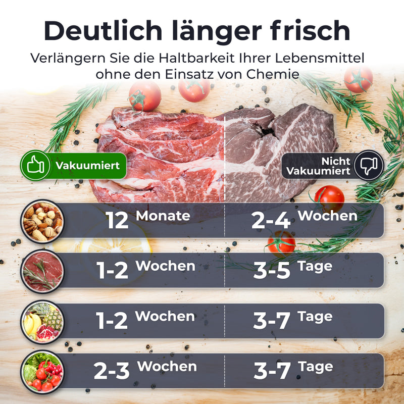 Infographic demonstrating the benefits of Vakuumierer Pro 80+ for extending food freshness.